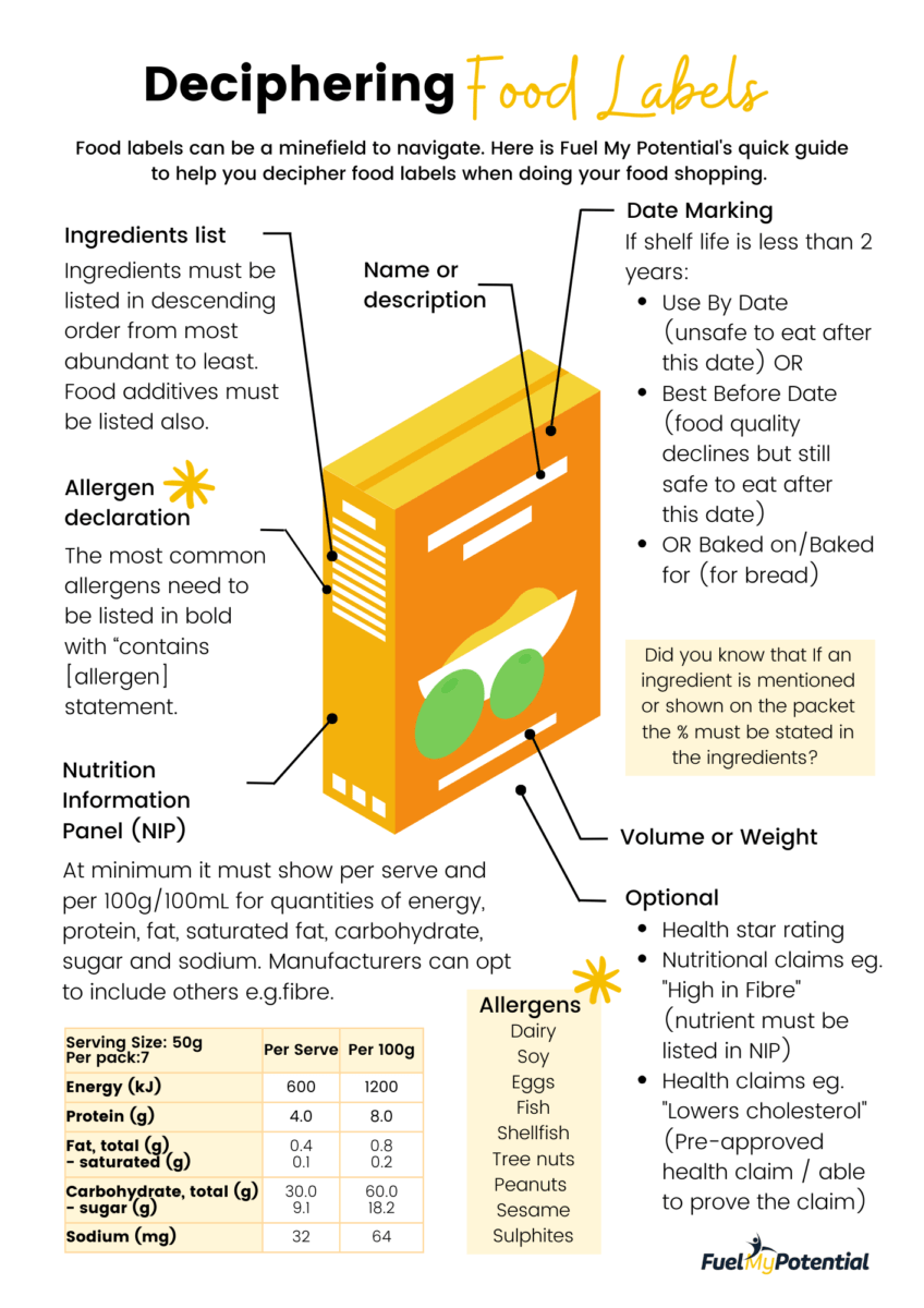 Shows a food packet in centre with all the different label aspects relating to nutrition